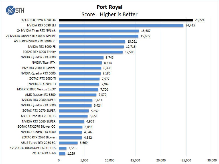ASUS ROG Strix 4090 OC Port Royal
