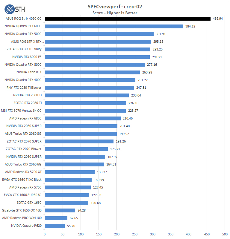 ASUS ROG Strix 4090 OC Specviewperf Creo 02