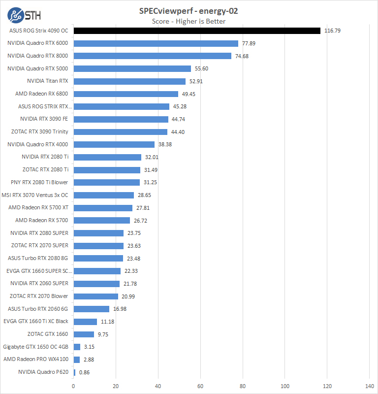 ASUS ROG Strix 4090 OC Specviewperf Energy 02