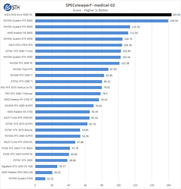 ASUS ROG Strix 4090 OC Specviewperf Medical 02