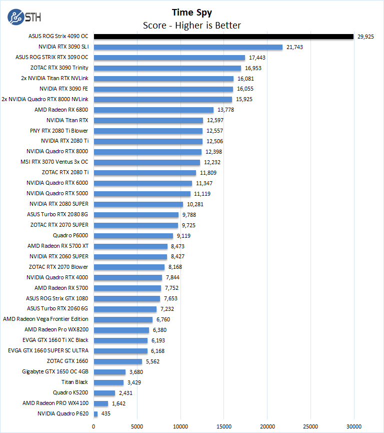 ASUS ROG Strix 4090 OC Time Spy