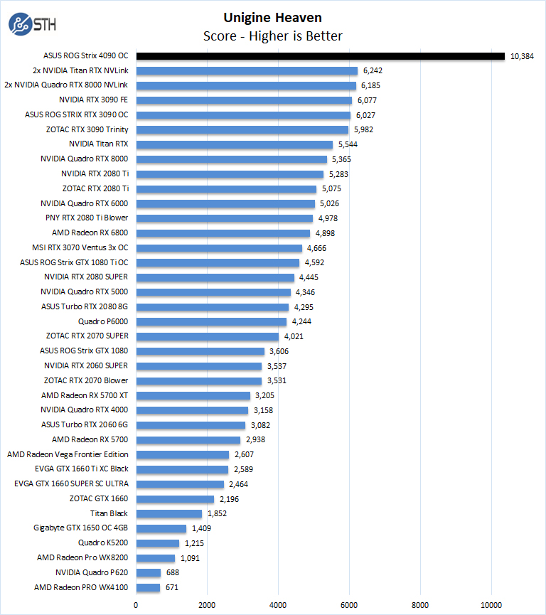 ASUS ROG Strix 4090 OC Unigine Heaven