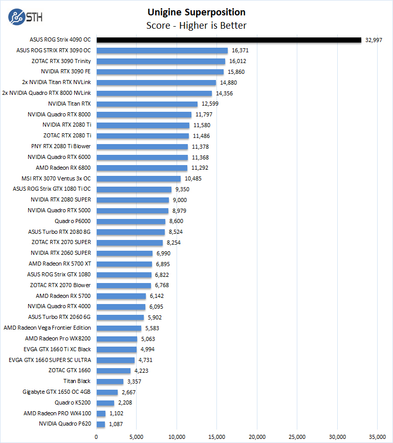 ASUS ROG Strix 4090 OC Unigine Superposition