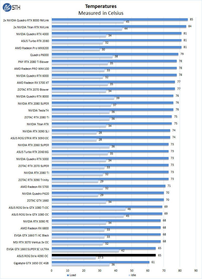 ASUS ROG Strix 4090 Temperatures