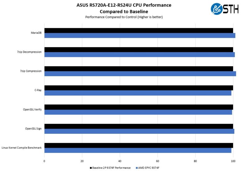 ASUS RS720A E12 RS24U AMD EPYC 9374F Performance