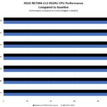 ASUS RS720A E12 RS24U AMD EPYC 9554 Performance