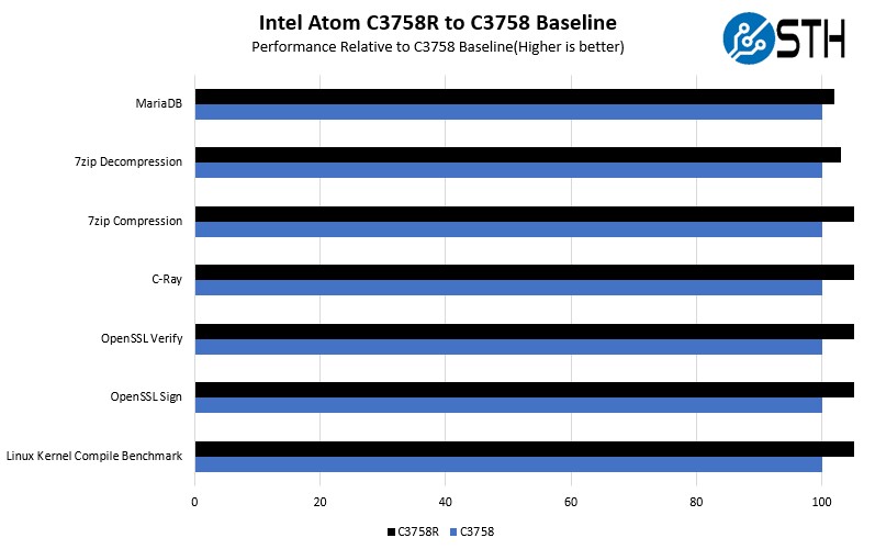 Inspur EIS800E Intel Atom C3758R Performance