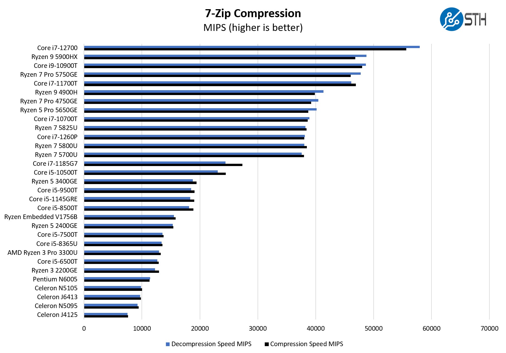 Intel Celeron J6413 7zip Compression Benchmark