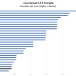 Intel Celeron J6413 Linux Kernel Compile Benchmark