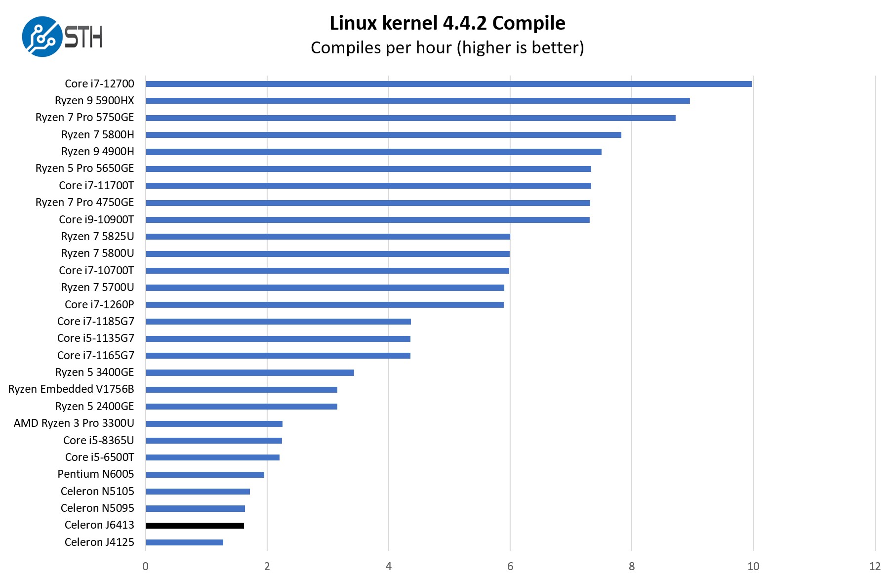Intel Celeron J6413 Linux Kernel Compile Benchmark