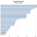 Intel Celeron J6413 OpenSSL Sign Benchmark