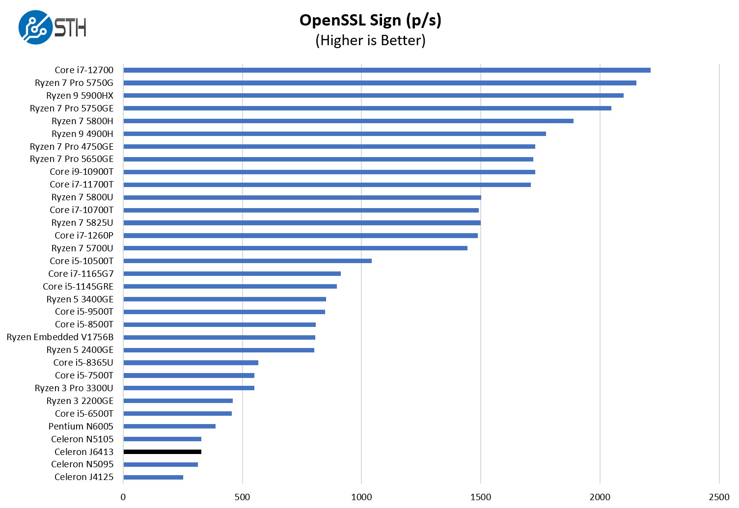 Intel Celeron J6413 OpenSSL Sign Benchmark