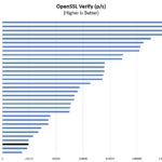 Intel Celeron J6413 OpenSSL Verify Benchmark