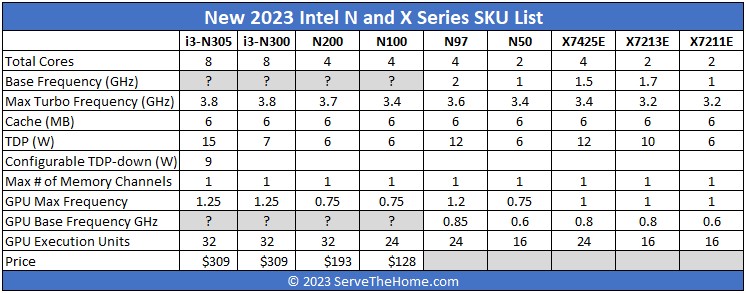Intel N And X Series 2023 Edition SKU List