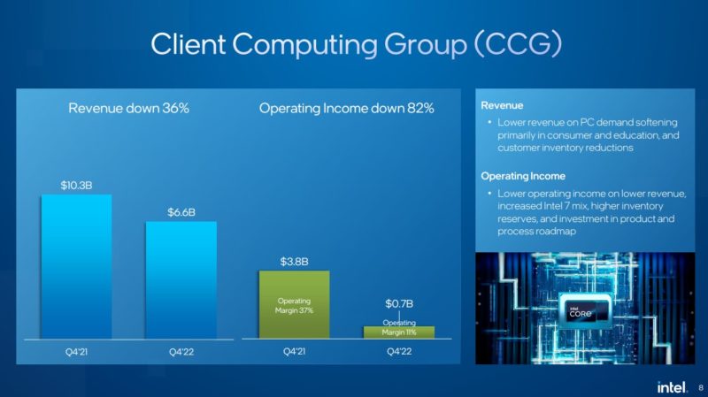 Intel Q4 2022 Earnings Client Computing Group CCG