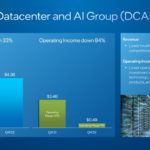 Intel Q4 2022 Earnings Datacenter And AI Group DCAI