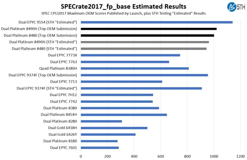 Intel Xeon Platinum 8490H And Platinum 8480 SPECrate2017_fp_base Estimated Result List