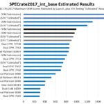 Intel Xeon Platinum 8490H And Platinum 8480 SPECrate2017_int_base Estimated Result List