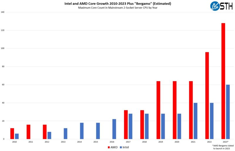 Intel And AMD Core Count Growth By Year 2010 2023