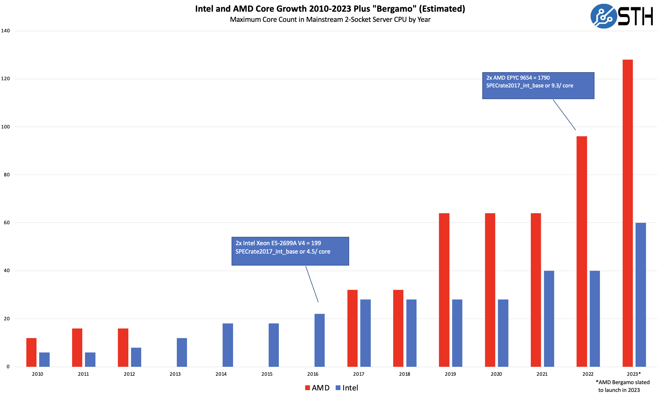 Intel And AMD Core Counts By Year 2010 2023 With SPEC CPU2017 Callouts