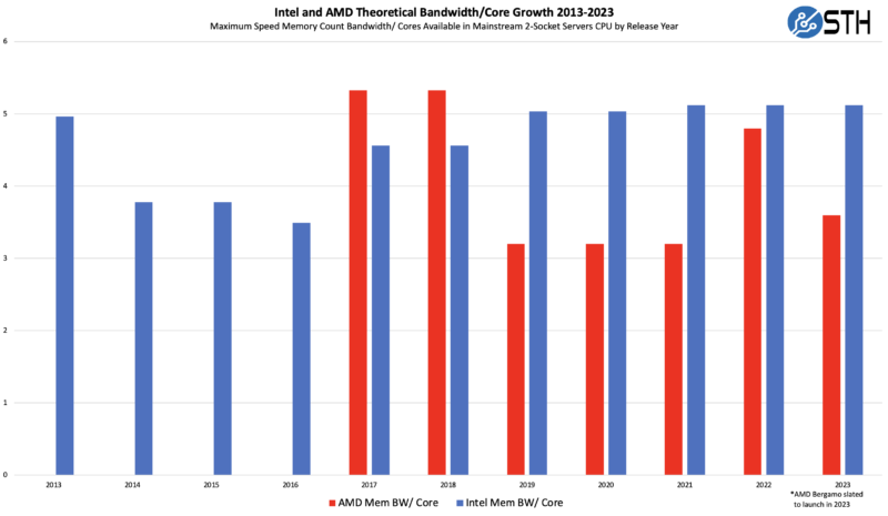 Intel And AMD Max Per Core Memory Bandwidth Per Core 2P Servers 2013 2023