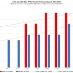 Intel And AMD PCIe Lane Count Growth By Year 2010 2023