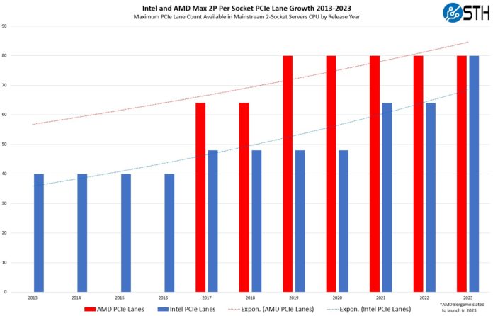 Intel And AMD PCIe Lane Count Growth By Year 2010 2023