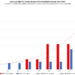 Intel And AMD PCIe Lane Per Socket Throughput Growth By Year 2010 2023 Normalized To PCIe Gen3 Speeds