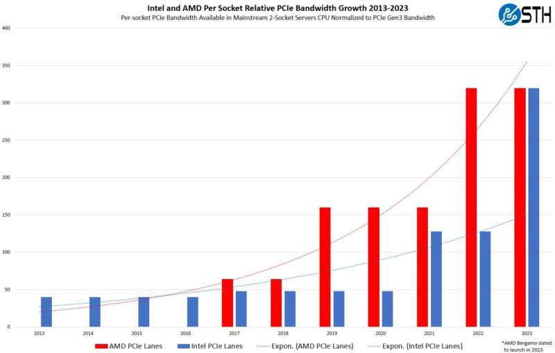 Intel And AMD PCIe Lane Per Socket Throughput Growth By Year 2010 2023 Normalized To PCIe Gen3 Speeds