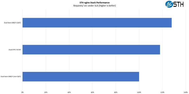 Intel V AMD At 32 Cores STH Nginx Stack Performance QAT Impact