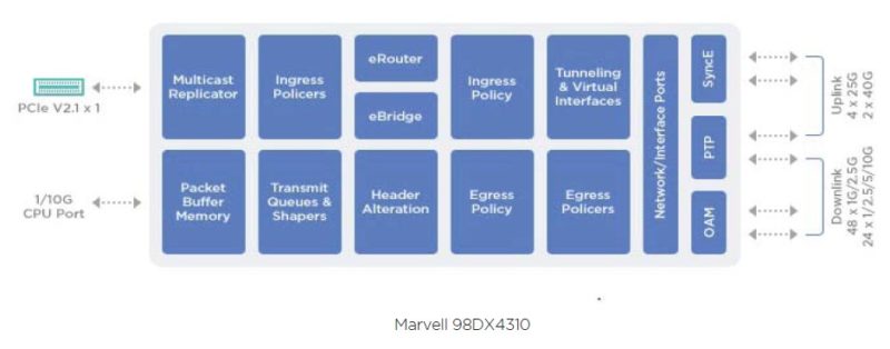Marvell Prestera 98DX4310 Block Diagram
