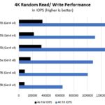 Micron 9400 30.72TB 4K Random Read Write Performance