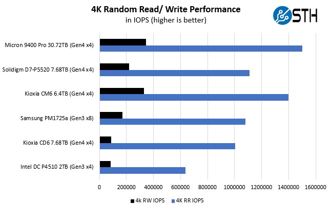 Micron 9400 30.72TB 4K Random Read Write Performance