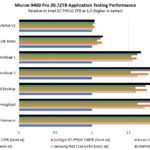 Micron 9400 30.72TB Application Performance Results