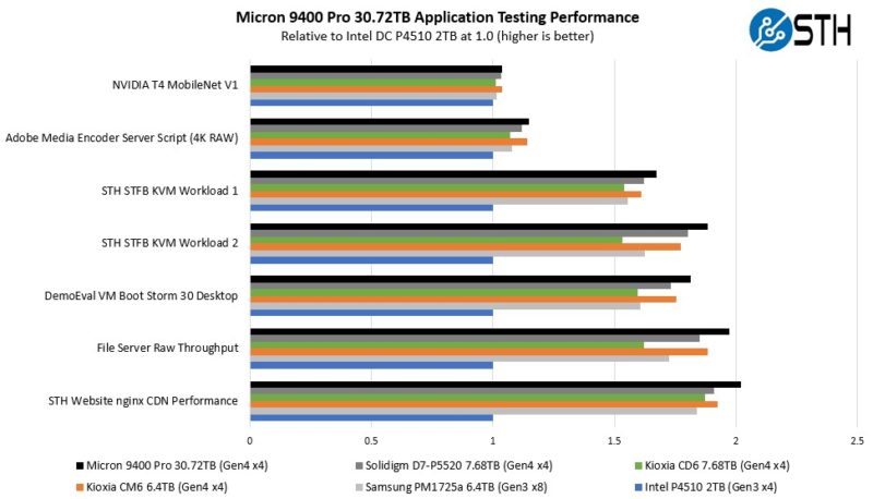 Micron 9400 30.72TB Application Performance Results