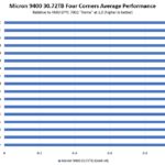 Micron 9400 30.72TB Performance 4 Corners On Multiple PCIe Gen4 Capable Architectures Sweep