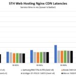 Micron 9400 30.72TB Performance STH Web Hosting NGINX CDN Latency Testing