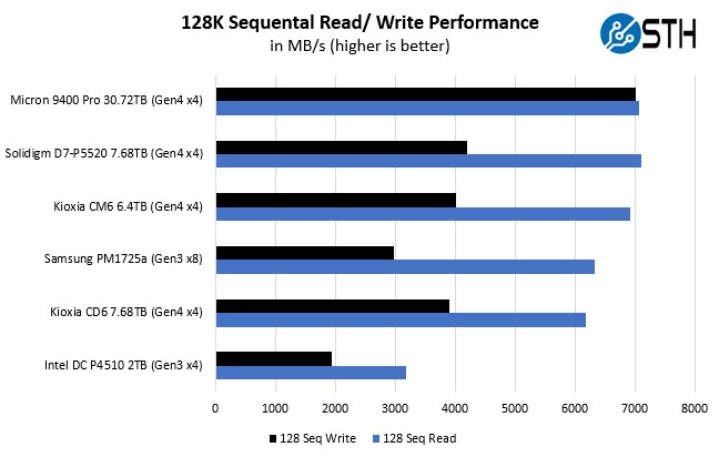 Micron 9400 30.72TB Performance 4 Corners On Multiple PCIe Gen4 Capable Architectures Sweep