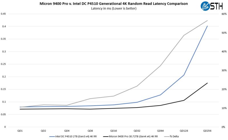 Micron 9400 Pro V Intel DC P4510 Generational 4K Random Read Latency Improvement