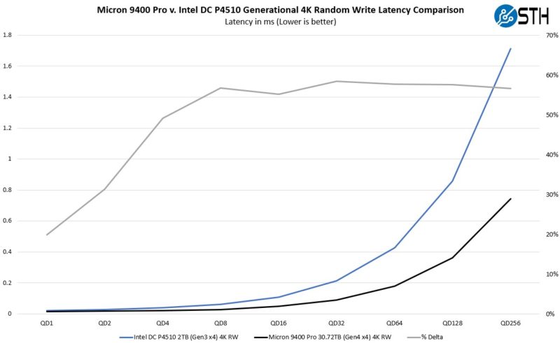 Micron 9400 Pro V Intel DC P4510 Generational 4K Random Write Latency Improvement