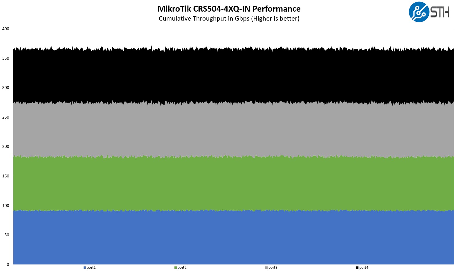 MikroTik CRS504 4XQ IN Performance From MikroTik