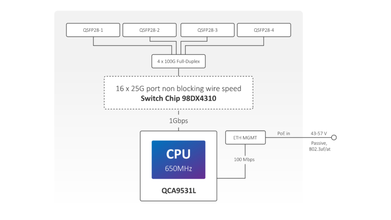 MikroTik CRS504 4XQ IN Block Diagram