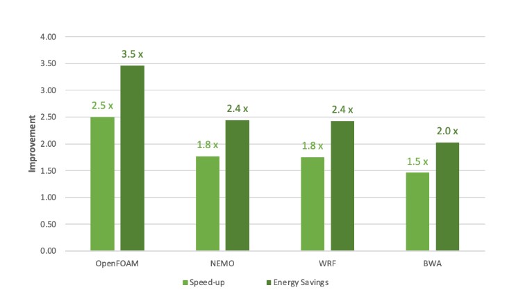 NVIDIA Grace Superchip 2023 01 Performance