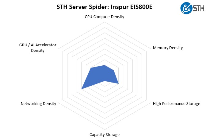 SHT Server Spider Inspur EIS800E