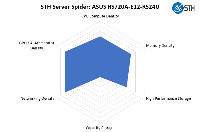 STH Server Spider ASUS RS720A E12 RS24U
