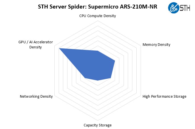 STH Server Spider Supermicro ARS 210M NR