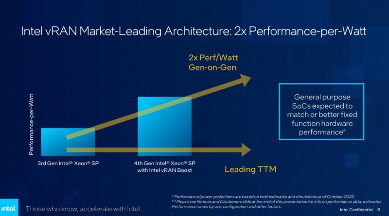 Intel Xeon de cuarta generación es escalable con rendimiento VRAN mejorado por vatio en comparación con la tercera generación