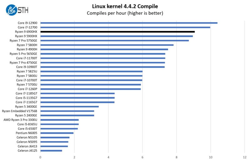 AMD Ryzen 9 6900HX Linux Kernel Compile Benchmark