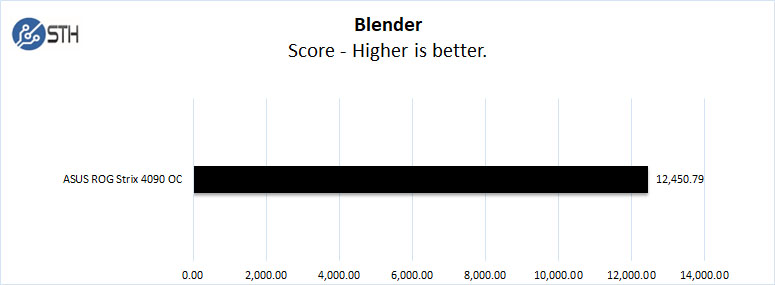 ASUS ROG Strix 4090 OC Blender