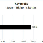 ASUS ROG Strix 4090 OC KeyStroke Benchmark Score